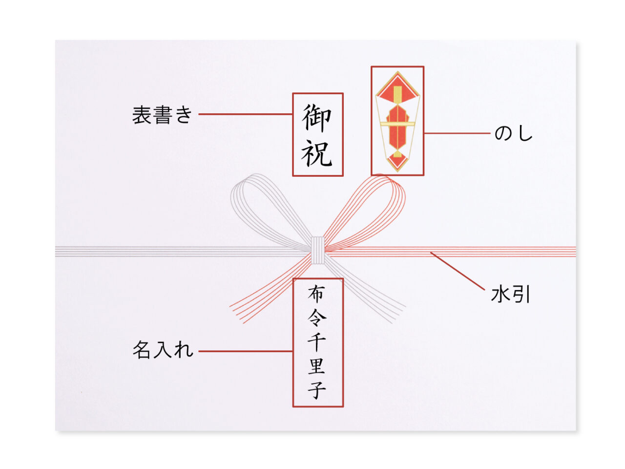 【基本編】のしの書き方は？お祝い別の表書きと名入れのマナー集